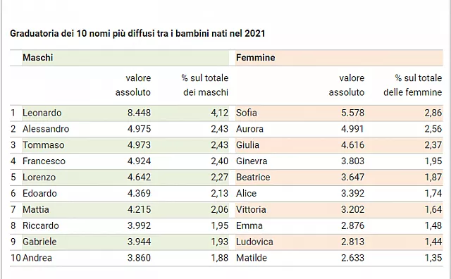 fonte istat nome bambini