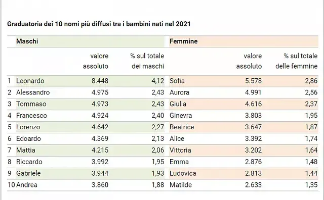 fonte istat nome bambini